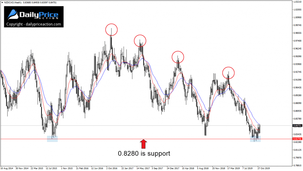 NZDCAD: Bullish Scenario Hinges on 0.8500 2 NZDCADWeekly New