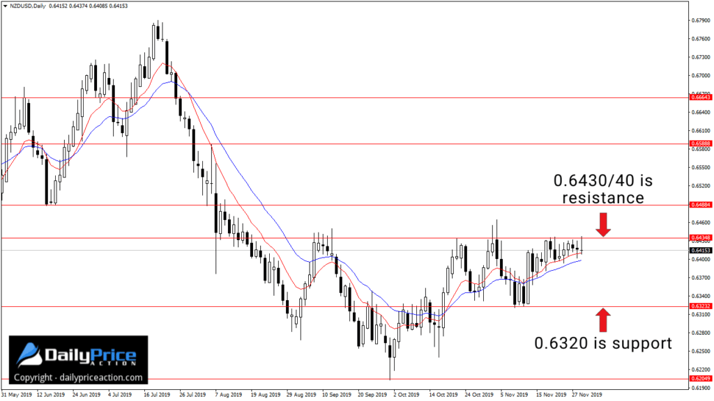 (Video) Weekly Forex Forecast for December 2 - 6, 2019 3 NZDUSD key resistance level at 0.6430/40