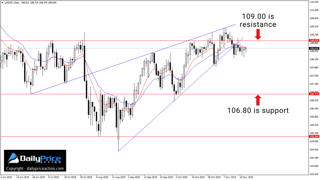 (Video) Weekly Forex Forecast for November 25 - 29, 2019 3 USDJPY rising wedge pattern on the daily chart