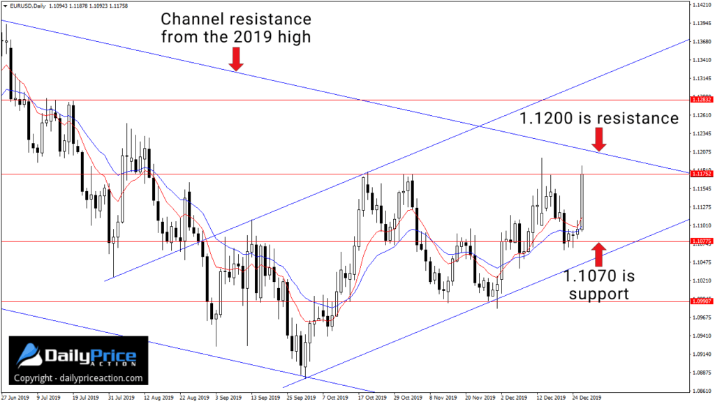 (Video) Weekly Forex Forecast for December 30 - January 3, 2020 1 EURUSD ascending channel on the daily time frame