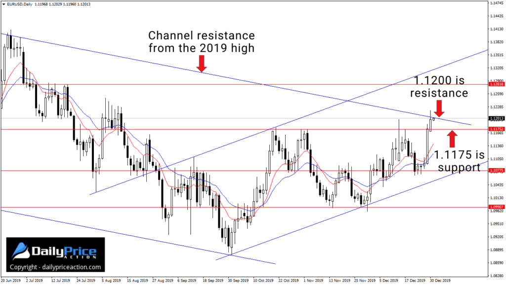 EURUSD descending channel top from Jan. 2019