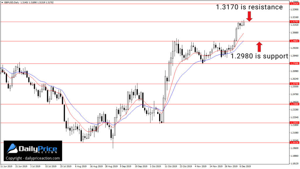 GBPUSD horizontal support and resistance on the daily time frame