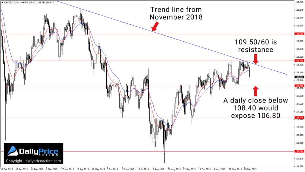 USDJPY trend line resistance from the November 2018 high