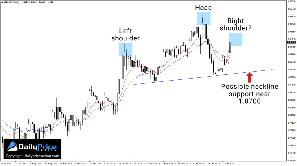 GBPAUD potential head and shoulders pattern