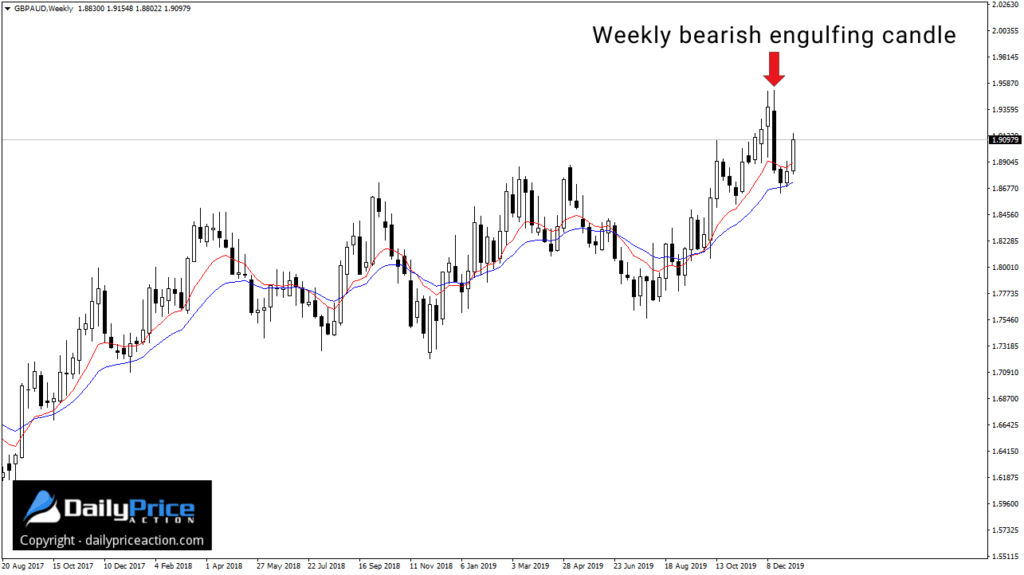 GBPAUD weekly bearish engulfing candle
