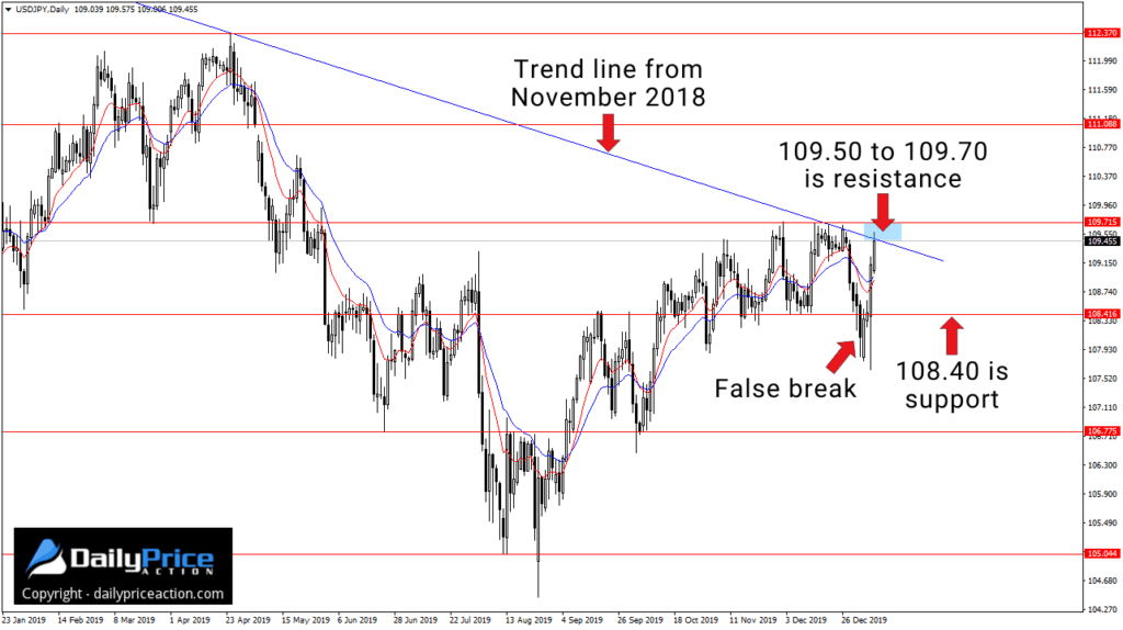 USDJPY trend line resistance from November 2018