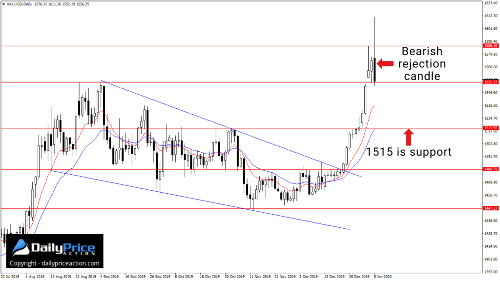 XAUUSD bearish rejection candle at possible swing high