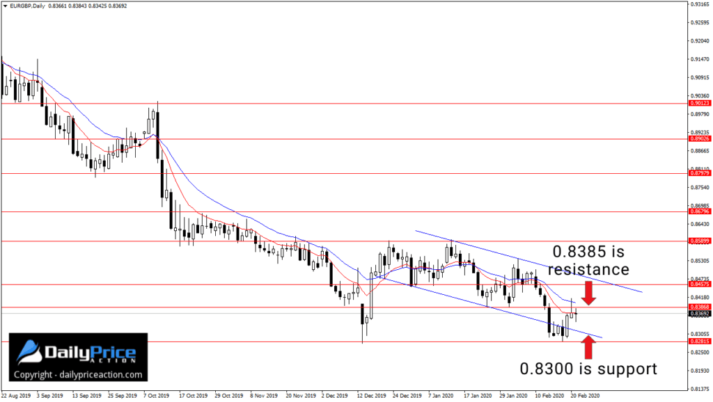 EURGBP potential double bottom