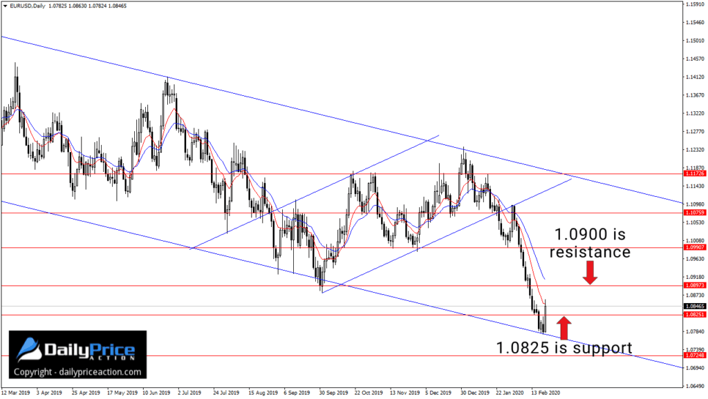 EURUSD descending channel support