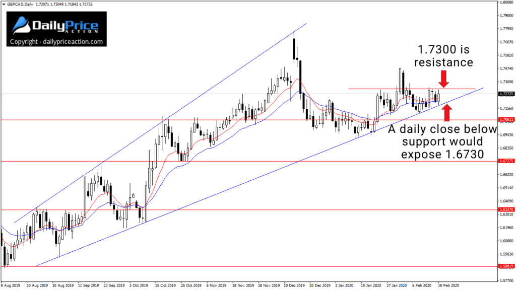 GBPCAD rising broadening wedge on the daily chart