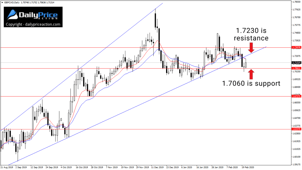 GBPCAD rising broadening wedge on the daily time frame