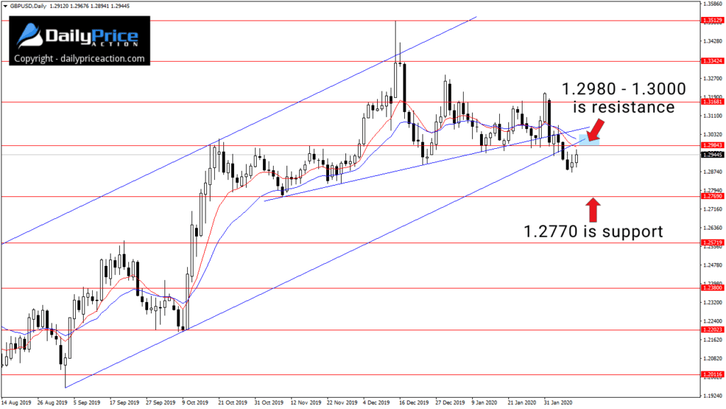 GBPUSD confluence of resistance at 1.3000