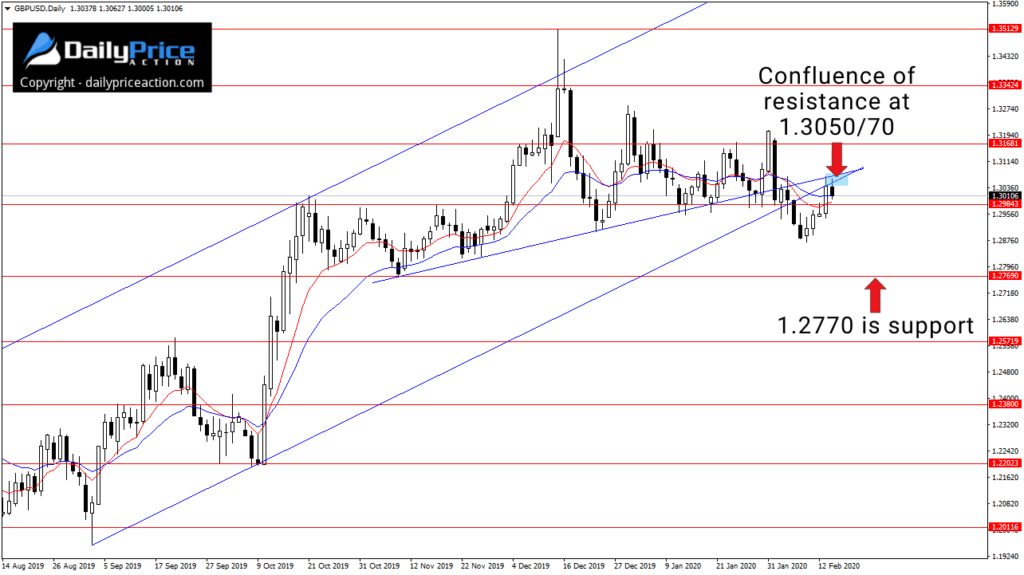 GBPUSD confluence of resistance on the daily chart