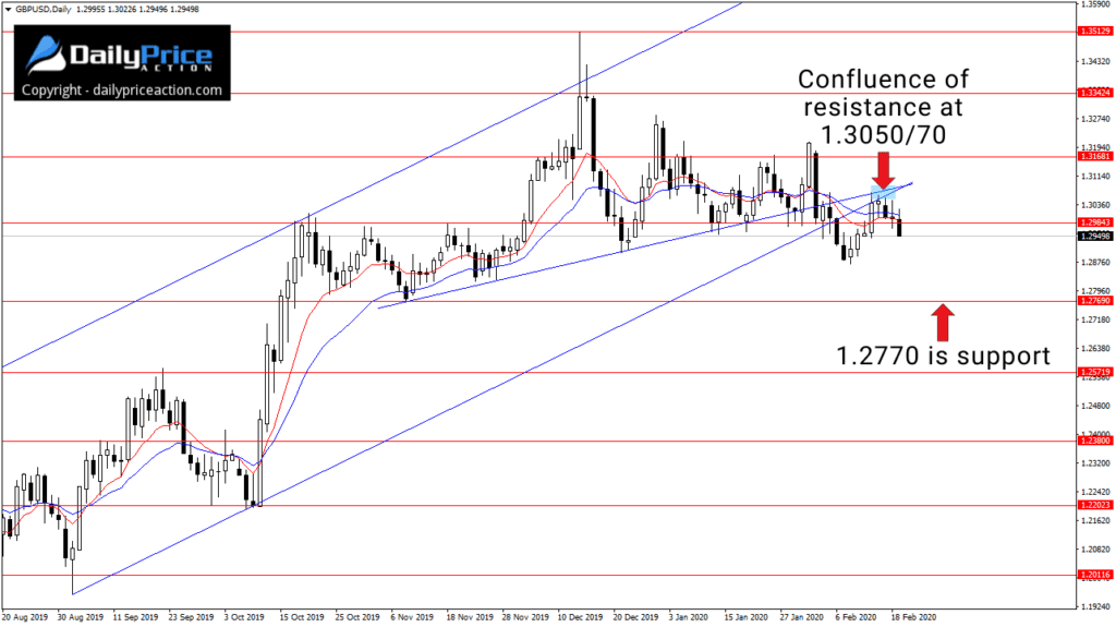GBPUSD confluence of resistance