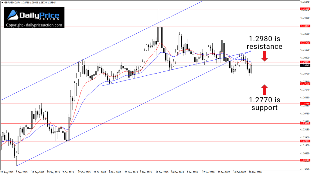 GBPUSD key support and resistance levels