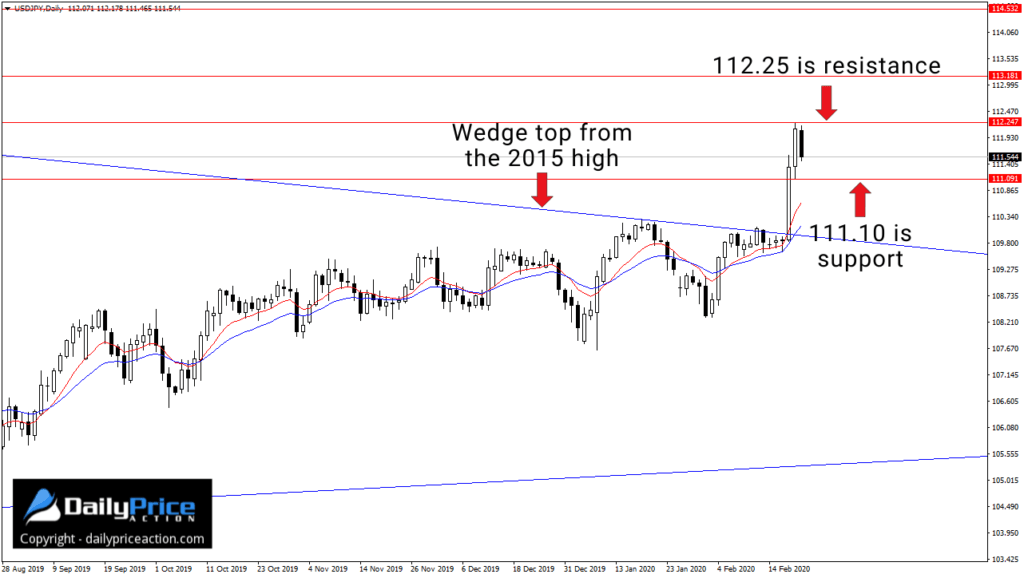USDJPY breakout on daily time frame