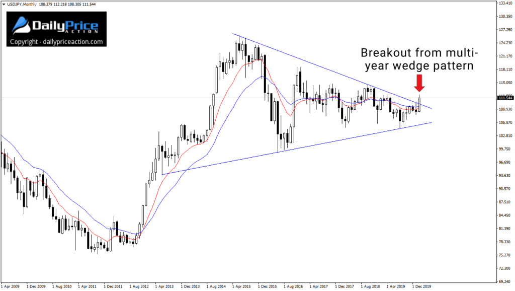 USDJPY monthly breakout