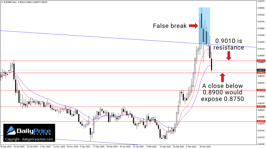 EURGBP false break on daily chart