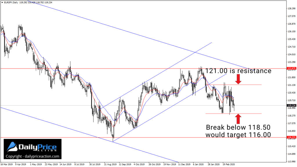 EURJPY daily range