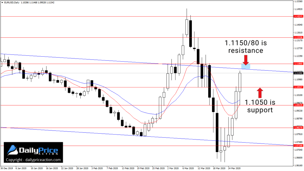 EURUSD key support and resistance levels