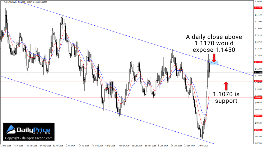 EURUSD daily descending channel
