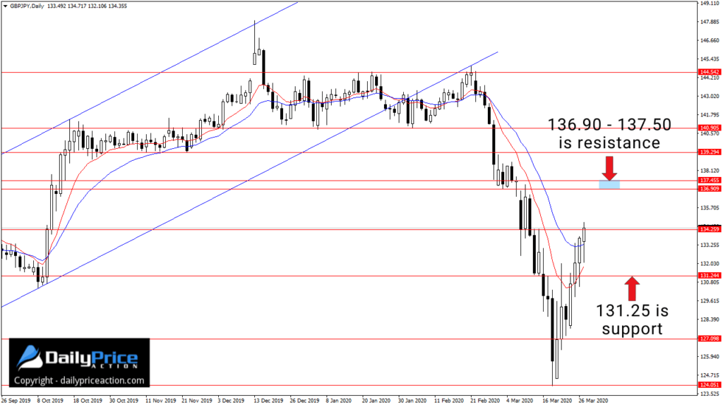 GBPJPY resistance area on the daily time frame