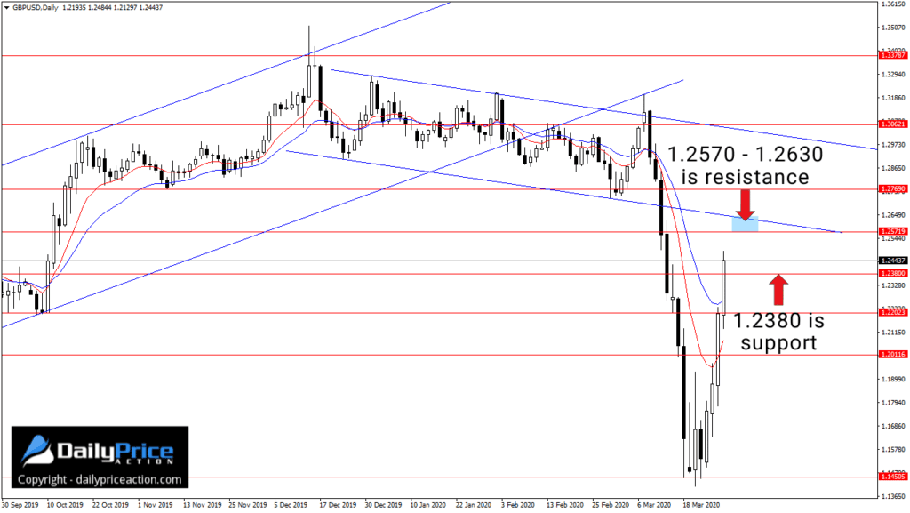 GBPUSD support and resistance on the daily chart