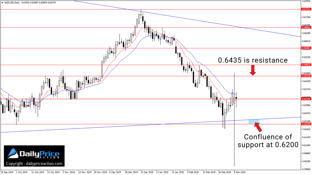 NZDUSD confluence of support at 0.6200