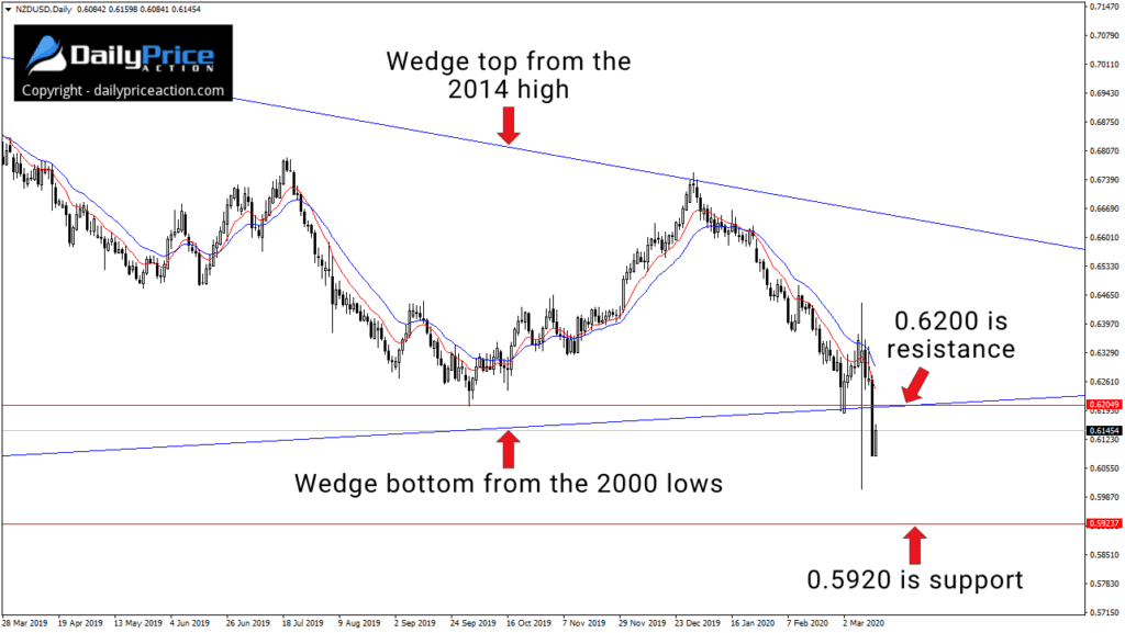 NZDUSD daily chart