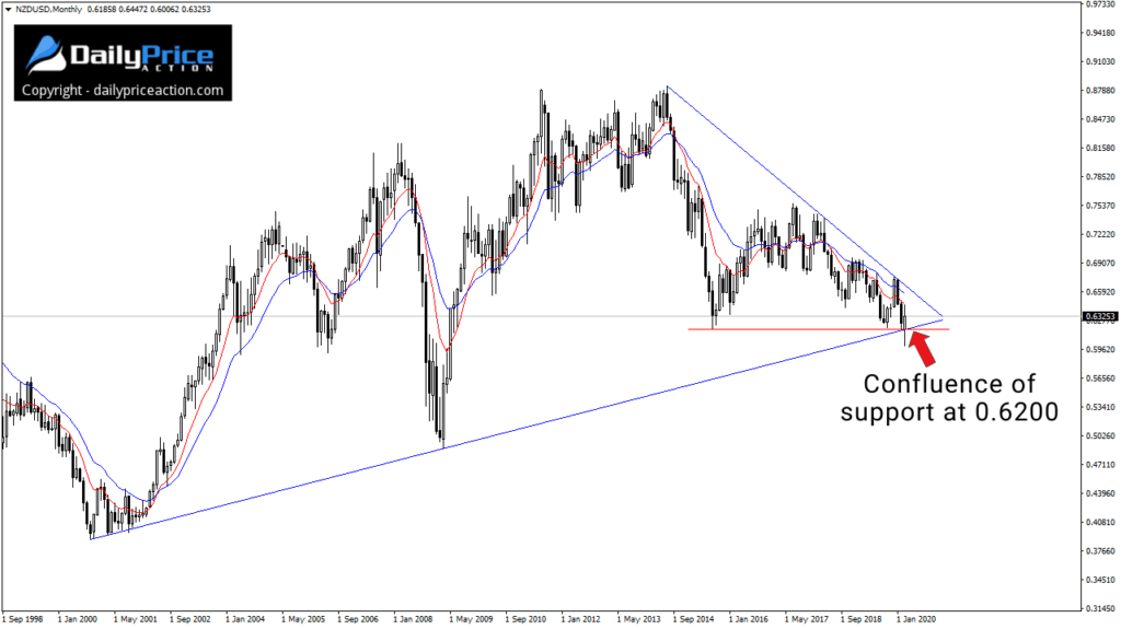 NZDUSD multi-year terminal pattern