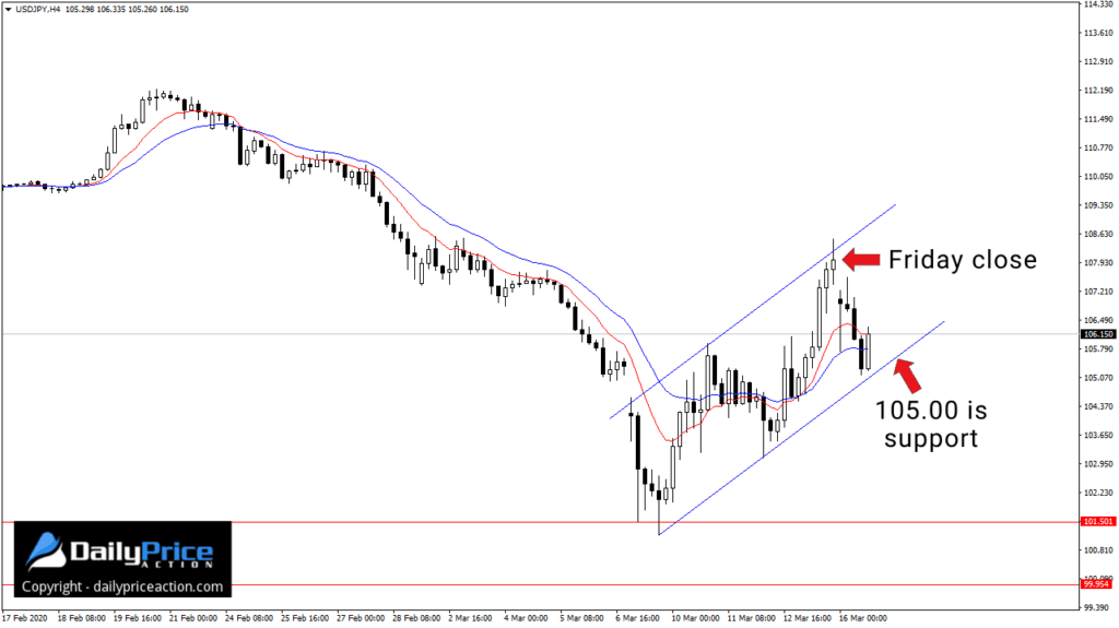 USDJPY 4-hour ascending channel