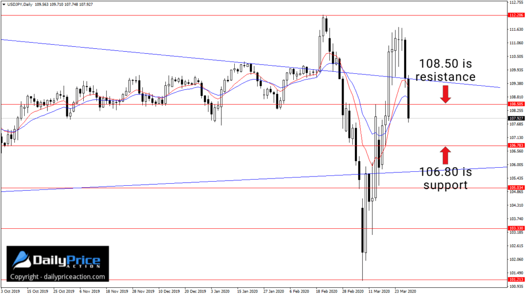 USDJPY new resistance area