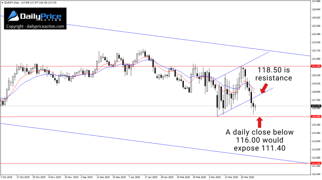 EURJPY daily 4.4.20