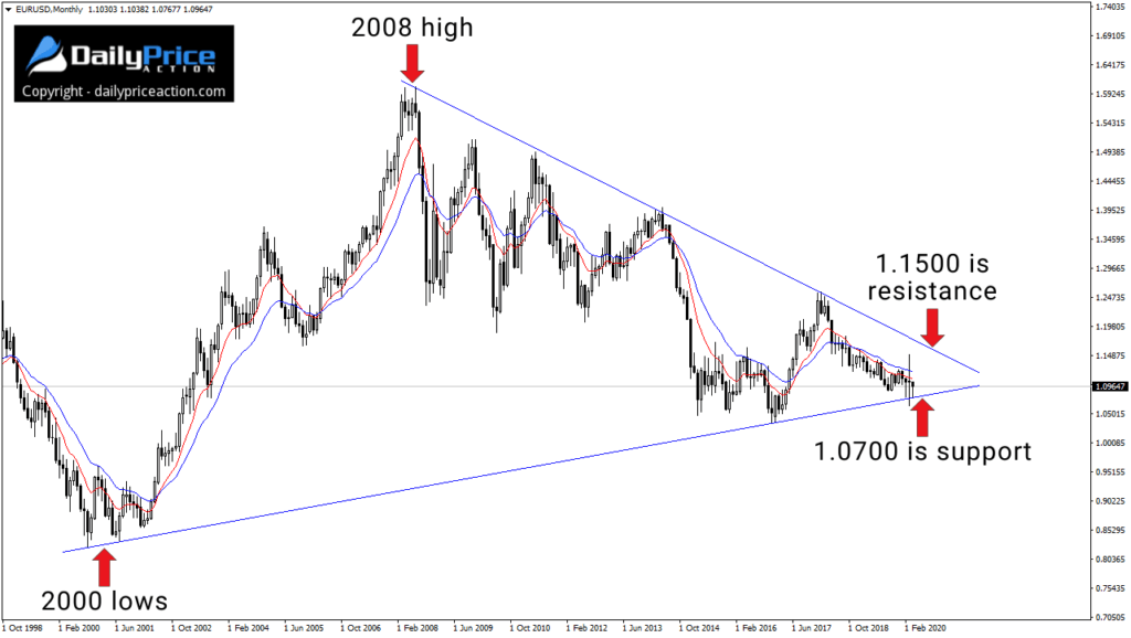 EURUSD monthly 4.14.20 1 1