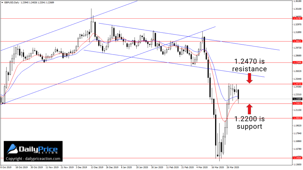 GBPUSD daily 4.4.20