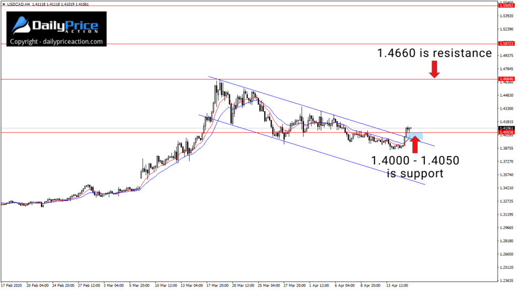 USDCAD Rally Resumes Above 1.40 1 USDCAD 4-hour channel