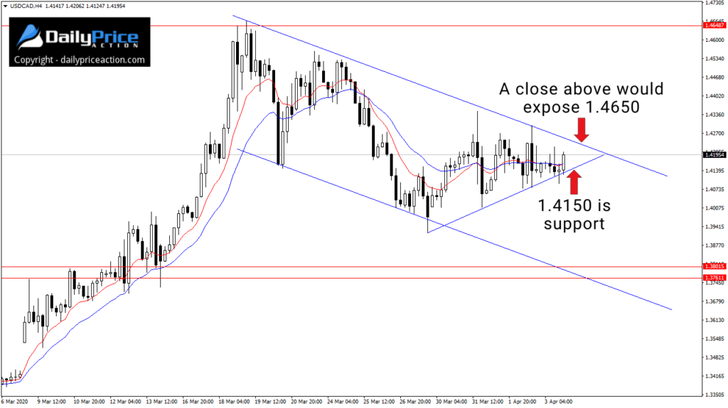 USDCAD 4 hour 4.4.20