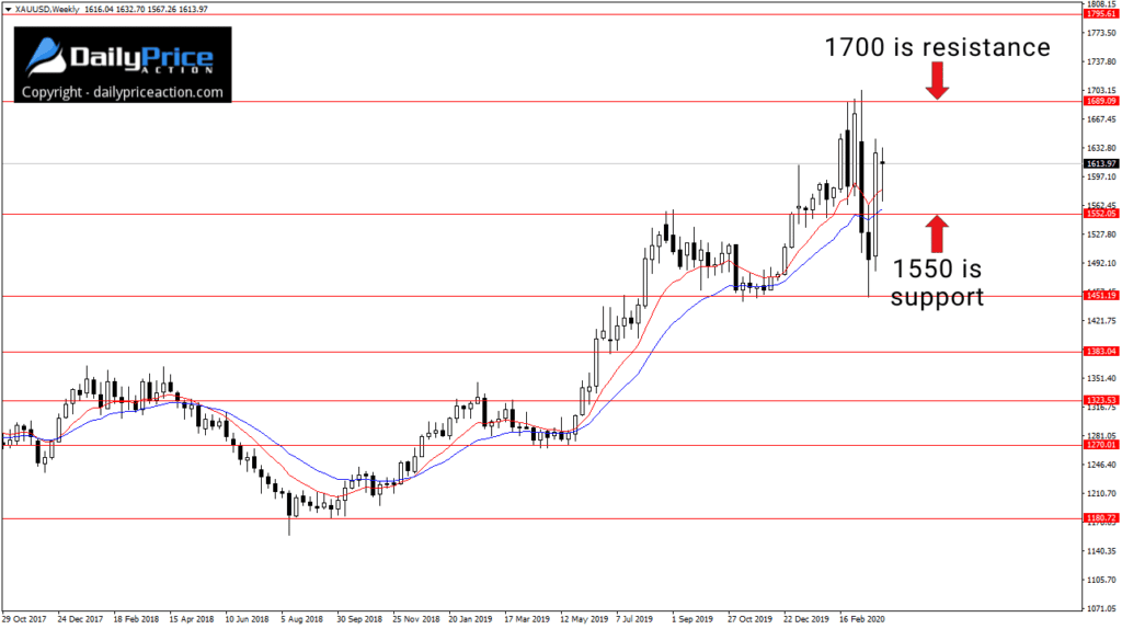 XAUUSD weekly 4.4.20