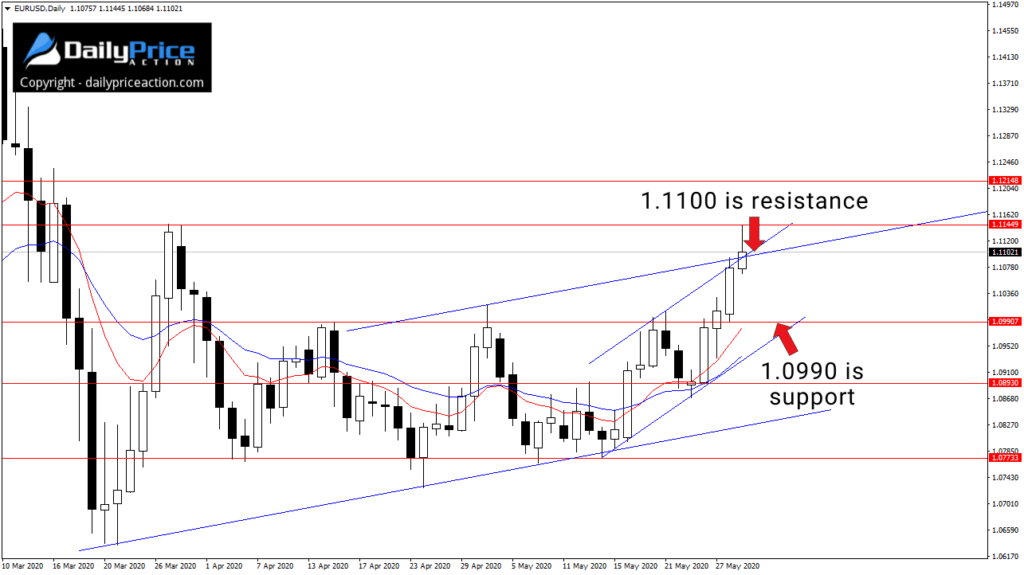 EURUSD daily chart showing two ascending channels