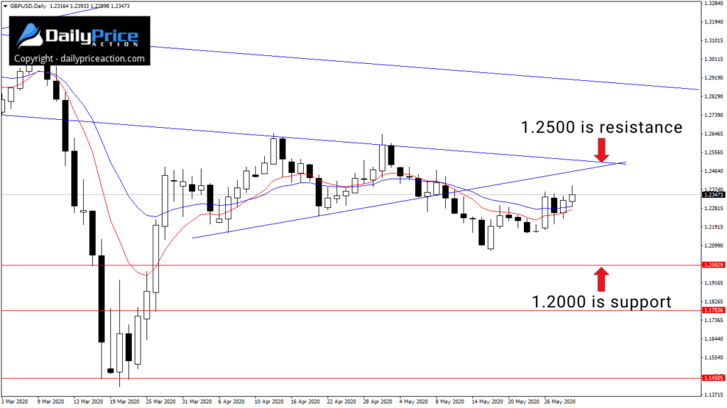 GBPUSD resistance area