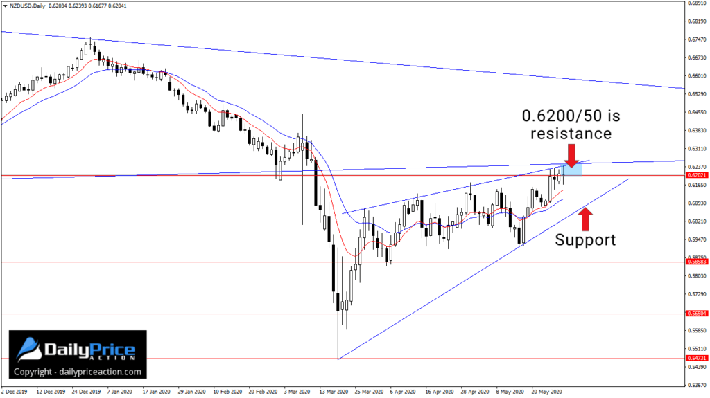 NZDUSD confluence of resistance at 0.6200