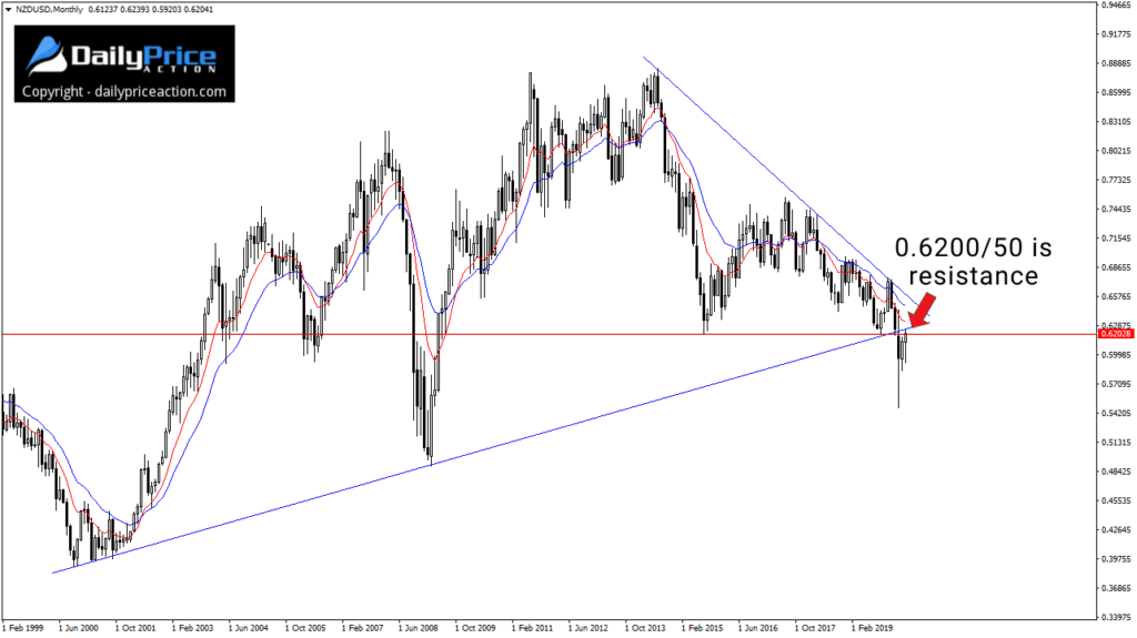 NZDUSD monthly wedge pattern