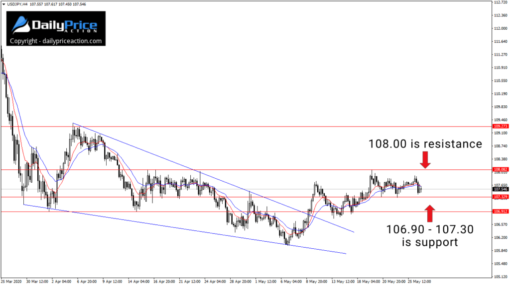 USDJPY key levels on the intraday charts