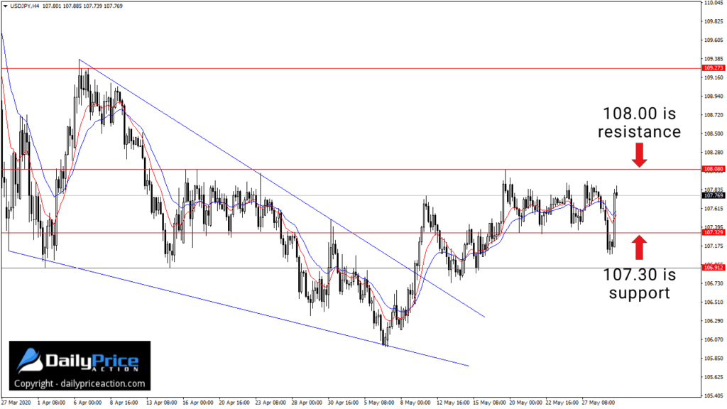USDJPY 4-hour time frame with key levels