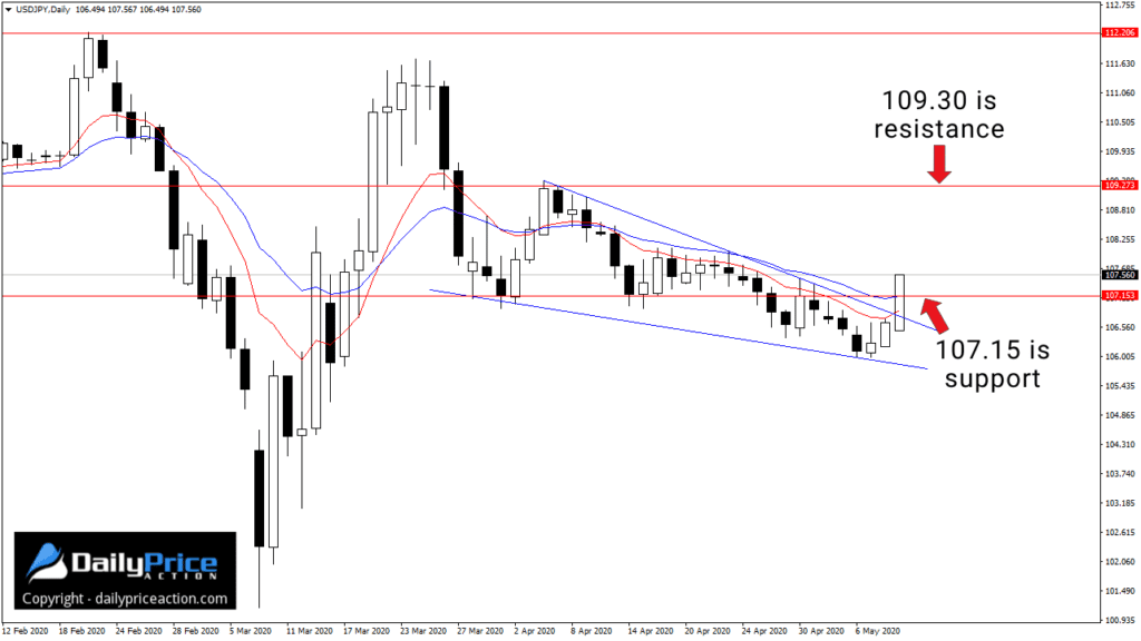 USDJPY breakout from falling wedge