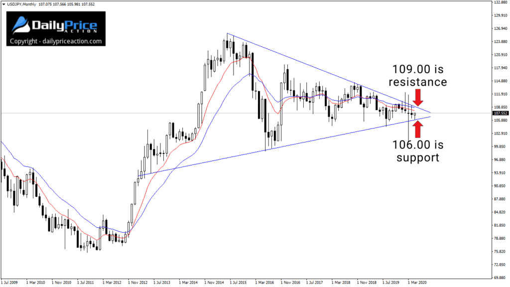USDJPY monthly wedge pattern