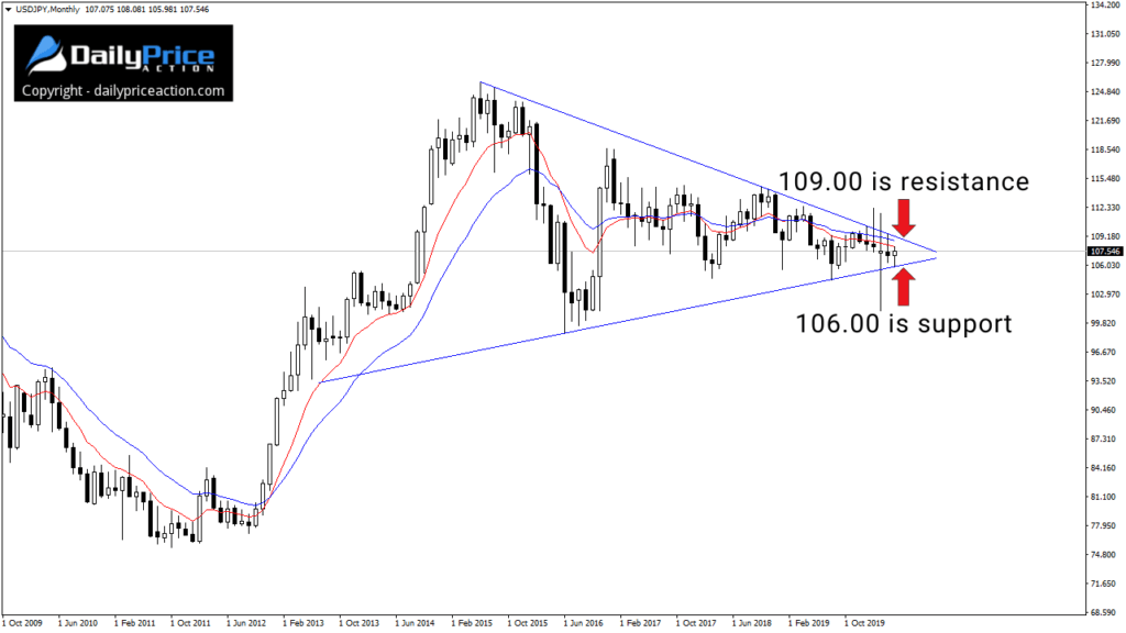 USDJPY wedge pattern on the monthly chart