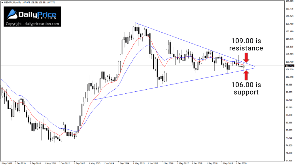 USDJPY wedge pattern on the monthly chart