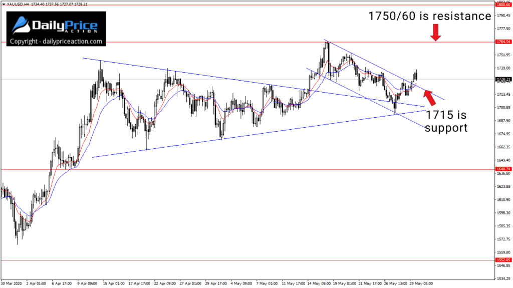 XAUUSD 4 hour 5.30.20