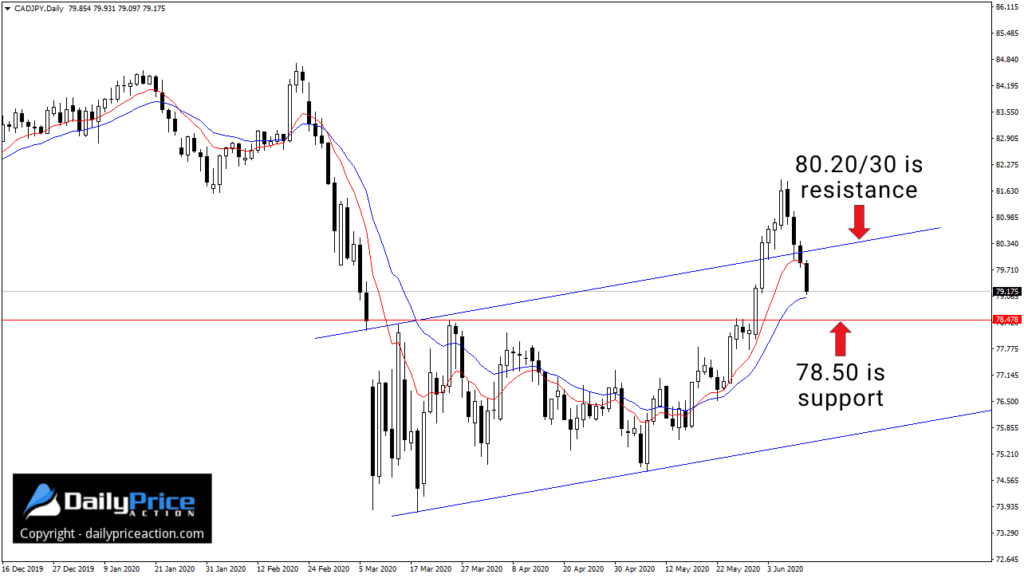 CADJPY daily 6.11.20